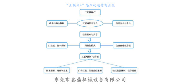“互聯(lián)網(wǎng)+”思維的運作商業(yè)化 “互聯(lián)網(wǎng)+”思維的運作商業(yè)化